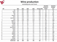 wijnproductie wereldwijd in cijfers
