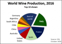 wereld wijn productie grafiek
